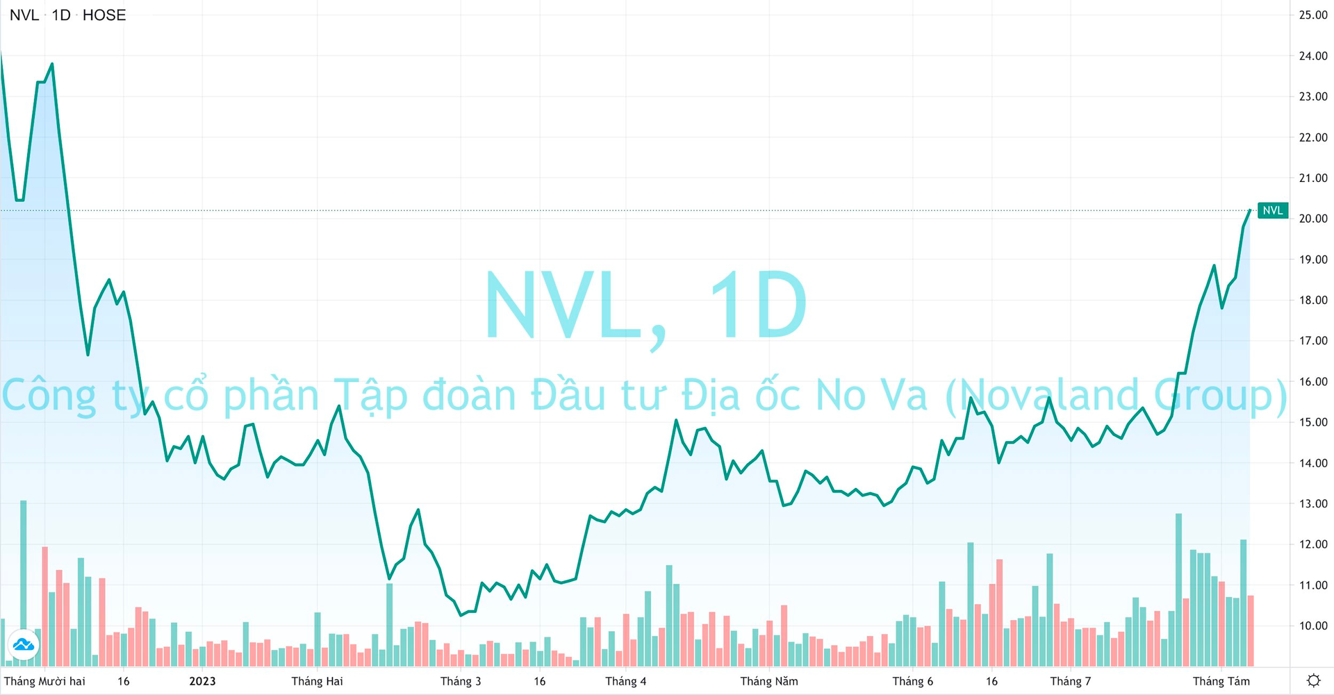 Cổ phiếu Novaland lên cao nhất 8 tháng trong ngày chính thức rời rổ VN30 - Ảnh 1.