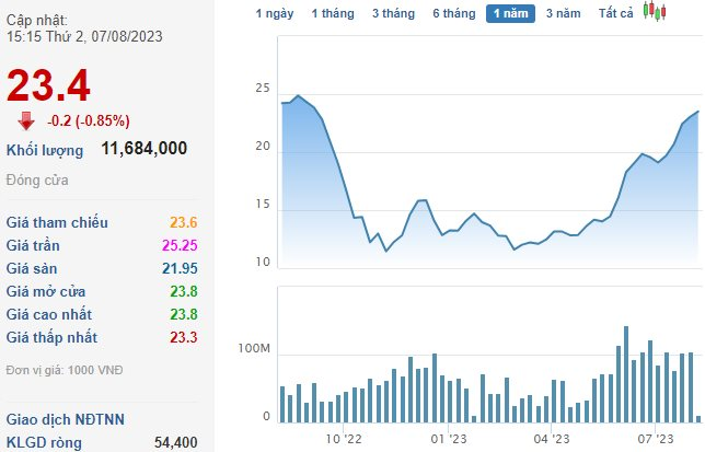 Sau quãng miệt mài &quot;gom&quot; ròng, nhóm quỹ Dragon Capital bán bớt cổ phiếu GEX tại vùng giá cao nhất 11 tháng - Ảnh 2.