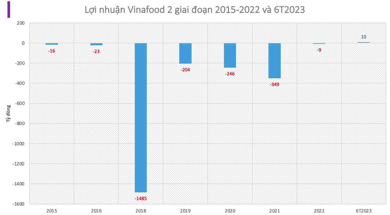 Cả thập kỷ buôn gạo thua lỗ ròng rã, vừa có chút lãi trở lại, cổ phiếu Vinafood 2 đã tăng “bốc đầu” 300% chỉ trong 2 tuần - Ảnh 4.
