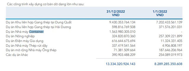 Hoà Phát đã đầu tư bao nhiêu, vay vốn như thế nào để sản xuất vỏ container? - Ảnh 3. Hoà Phát đã đầu tư bao nhiêu, vay vốn như thế nào để sản xuất vỏ container? - Ảnh 3.