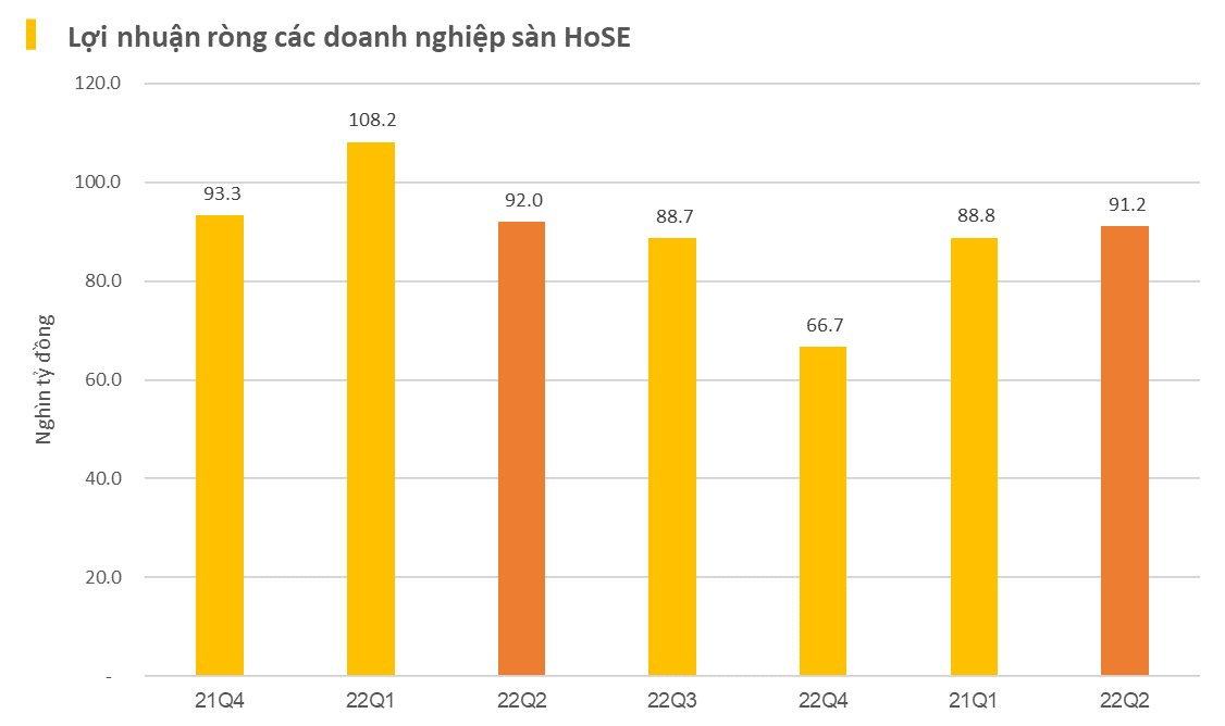 Bất ngờ: Đa phần doanh nghiệp trải qua 1 quý đầy khó khăn, nhờ đâu tổng lợi nhuận HoSE vẫn không giảm? - Ảnh 1.