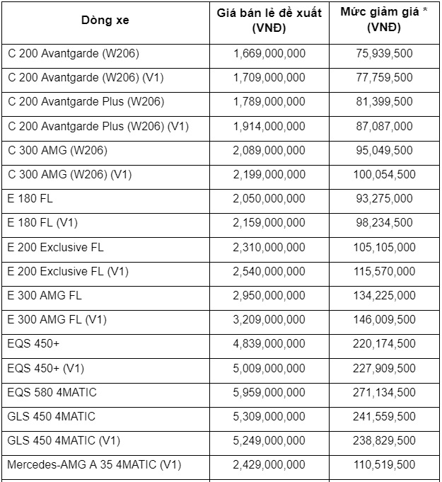 Loạt xe sang đua giảm giá ‘tất tay’: Mercedes giảm trên nửa tỷ chưa là gì so với mức giảm 1 tỷ của BMW - Ảnh 2.