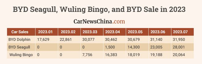 'Kẻ ngáng chân' Wuling HongGuang Mini EV tiếp tục bùng nổ doanh số tại quê nhà, có thể là đối thủ lớn với VinFast VF 5 nếu về Việt Nam - Ảnh 2.