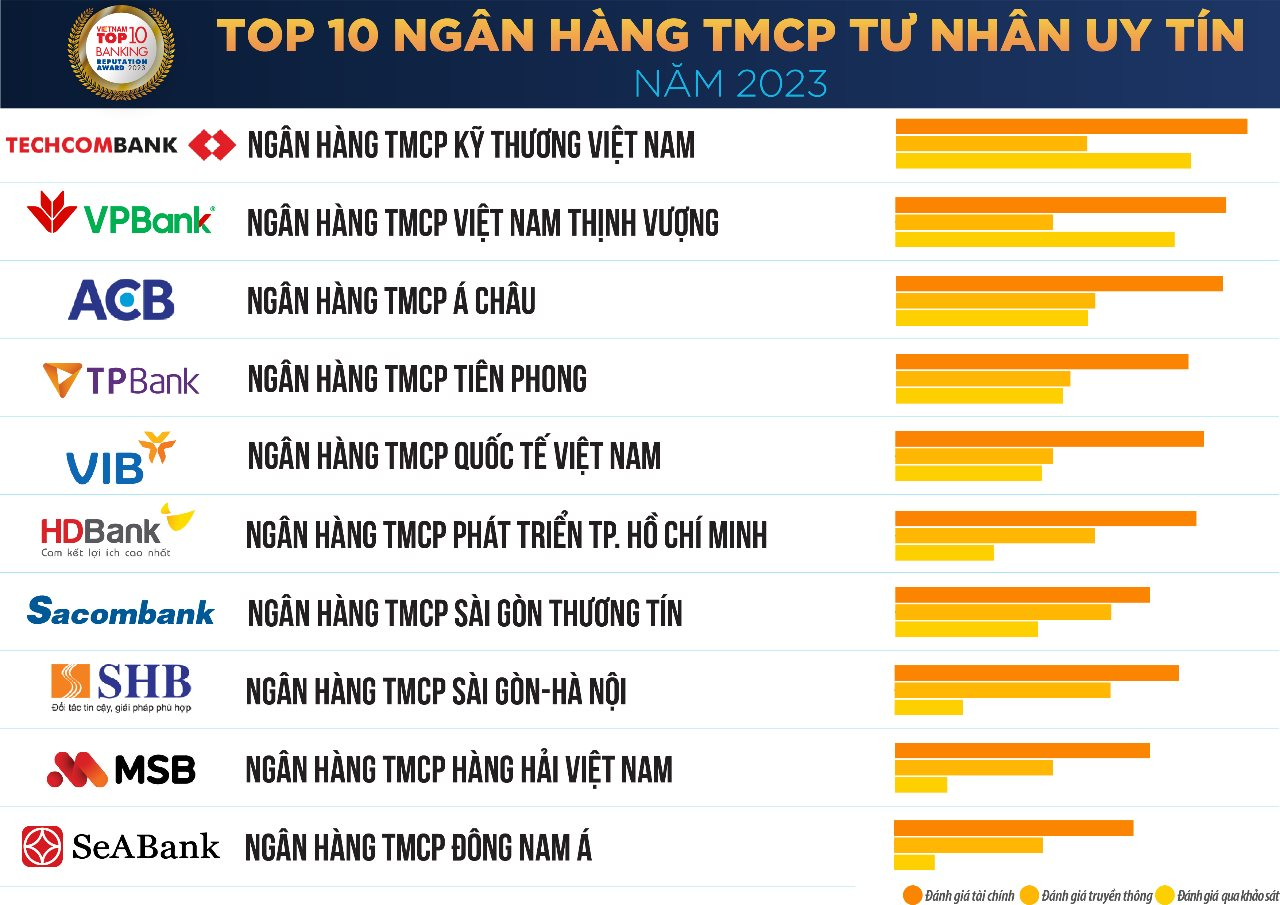 TPBank lọt Top 10 ngân hàng thương mại Việt Nam uy tín lần thứ 5 liên tiếp - Ảnh 2.