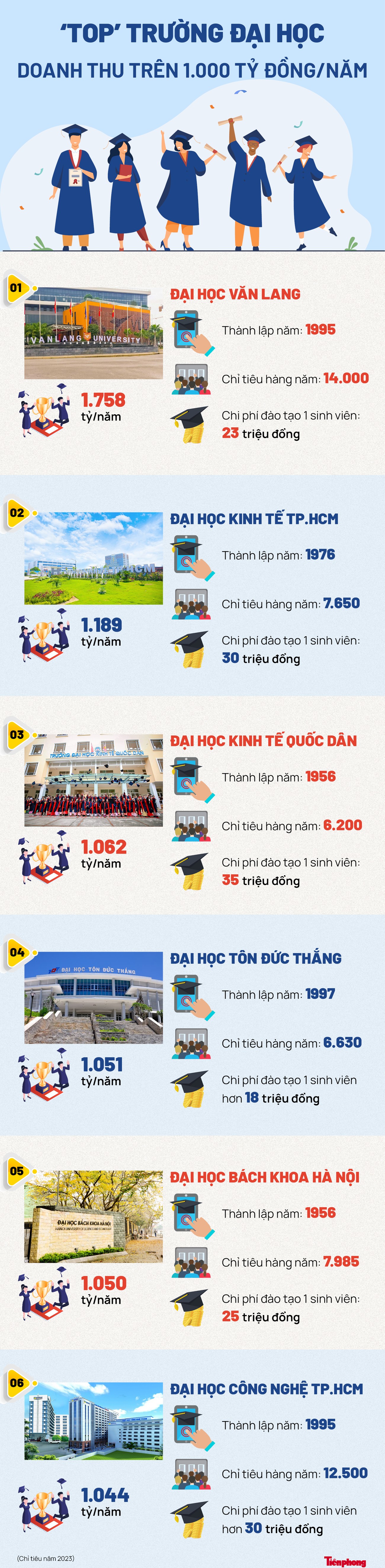 Điểm danh các trường đại học thu 'khủng' trên 1.000 tỷ đồng/năm ở Việt Nam - Ảnh 1.