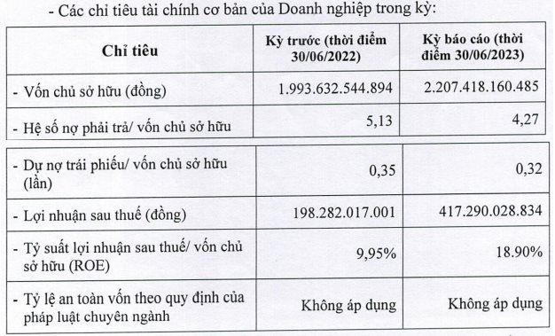 Công ty than lớn thứ 2 Việt Nam lãi hơn 400 tỷ trong 6 tháng đầu năm, gấp 2,1 lần cùng kỳ - Ảnh 1.