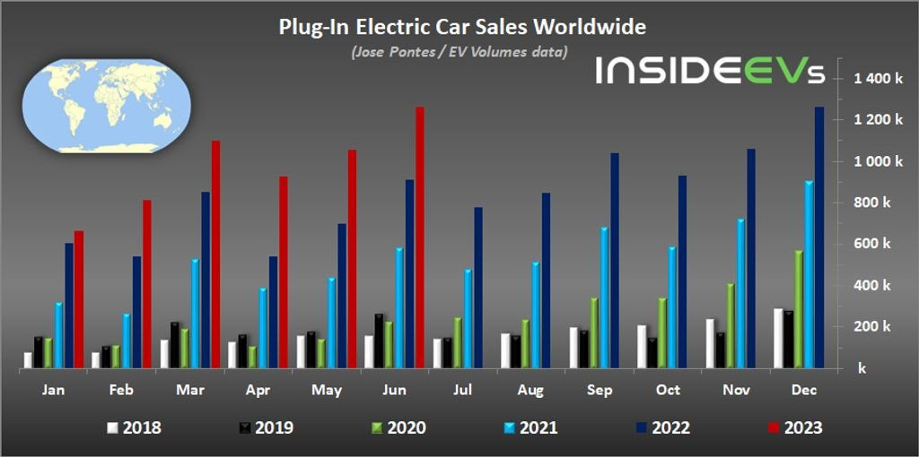 Cứ 5 ô tô bán ra trên toàn cầu lại có 1 chiếc xe điện - ngày BYD, Tesla phủ kín trên đường đã gần ngay trước mặt - Ảnh 1.