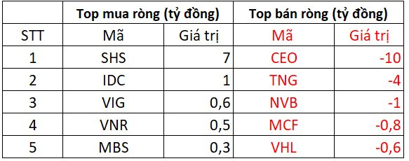 Khối ngoại mua ròng gần 300 tỷ đồng trong ngày VN-Index giảm hơn 8 điểm, tập trung "gom" HPG - Ảnh 2.