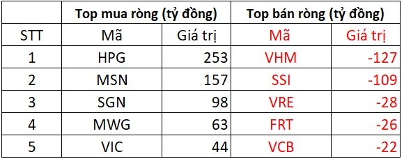 Khối ngoại mua ròng gần 300 tỷ đồng trong ngày VN-Index giảm hơn 8 điểm, tập trung "gom" HPG - Ảnh 1.