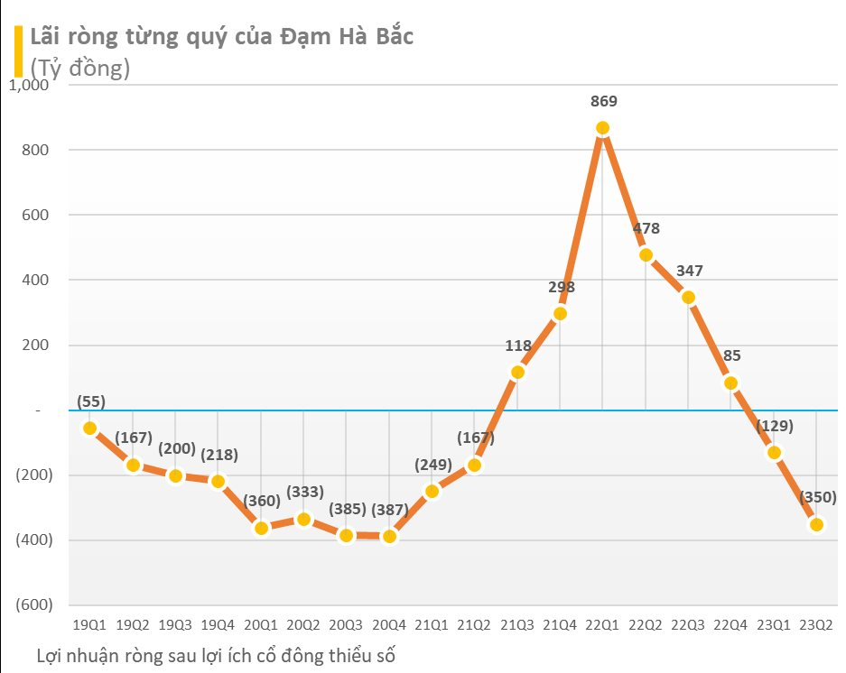 Sau 2 quý lỗ nặng, giảm 70-99% lợi nhuận..., triển vọng nửa cuối năm 2023 sẽ ra sao? - Ảnh 5.