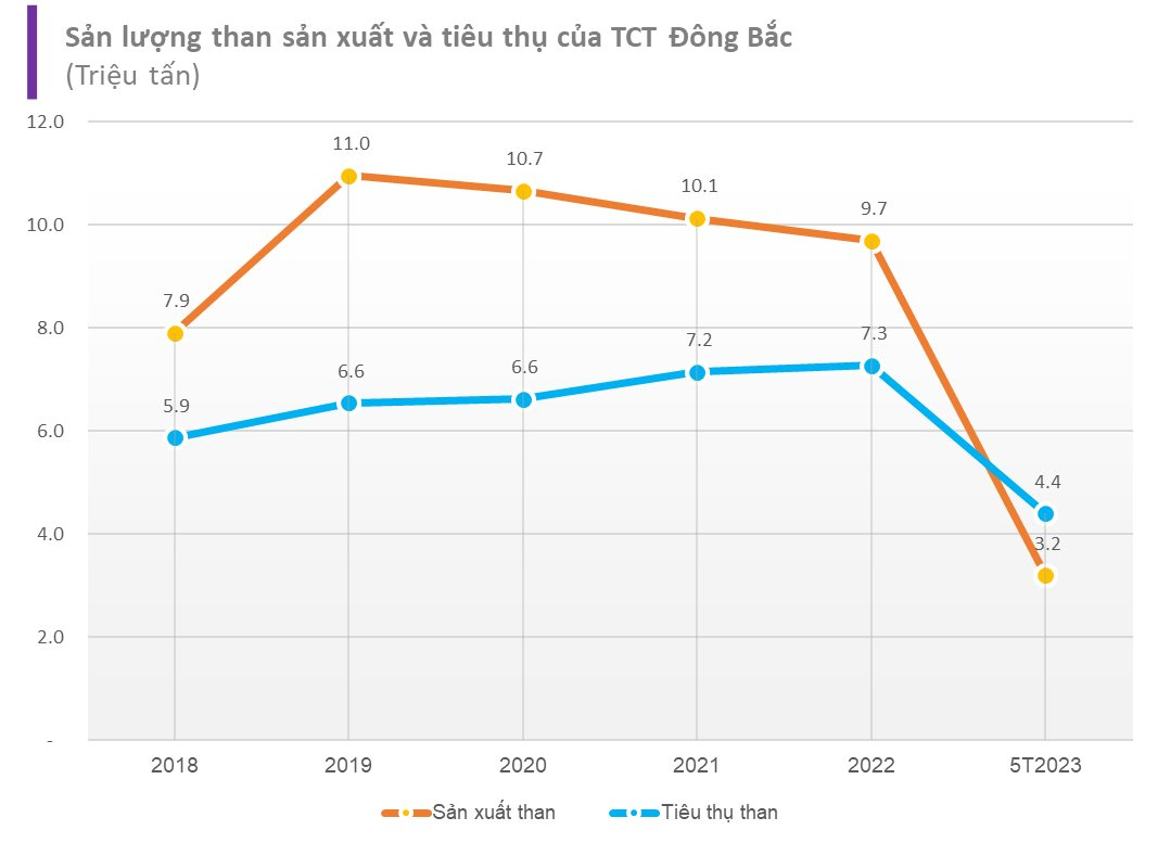 Công ty than lớn thứ 2 Việt Nam lãi hơn 400 tỷ trong 6 tháng đầu năm, gấp 2,1 lần cùng kỳ - Ảnh 2.