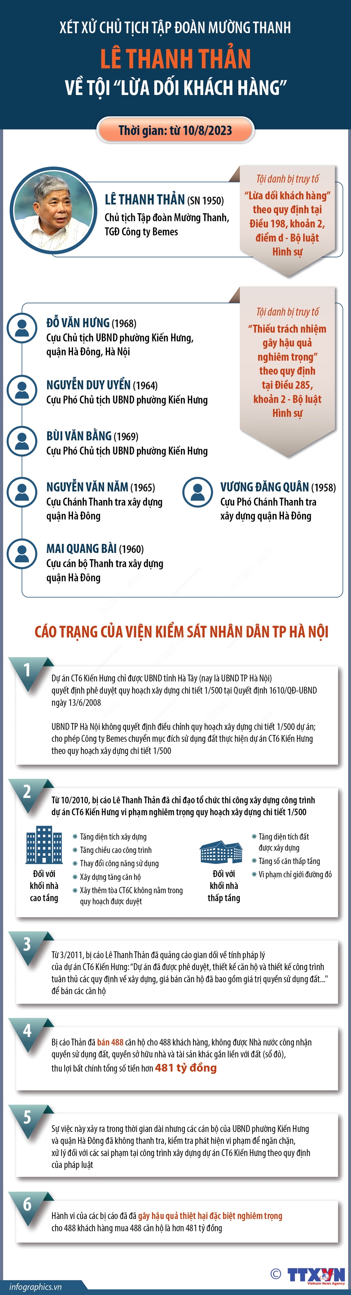 Ngày 10/8, xét xử Chủ tịch Tập đoàn Mường Thanh Lê Thanh Thản - Ảnh 1.