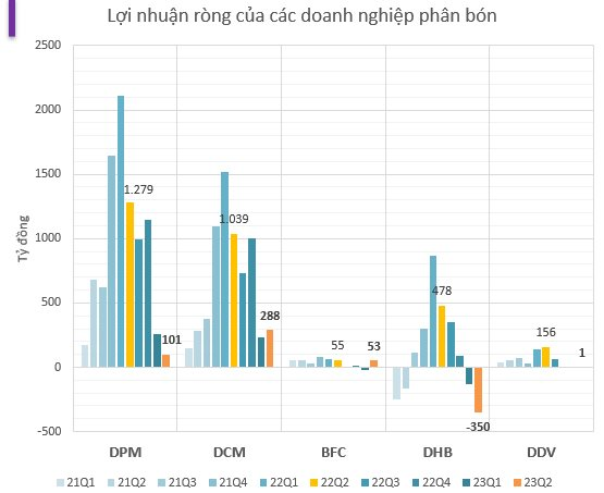 Sau 2 quý lỗ nặng, giảm 70-99% lợi nhuận..., triển vọng nửa cuối năm 2023 sẽ ra sao? - Ảnh 3.