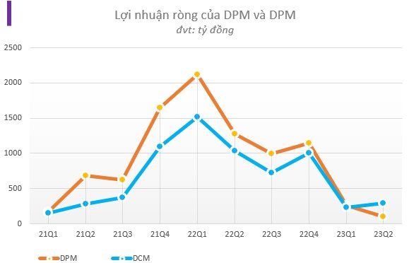 Sau 2 quý lỗ nặng, giảm 70-99% lợi nhuận..., triển vọng nửa cuối năm 2023 sẽ ra sao? - Ảnh 4.