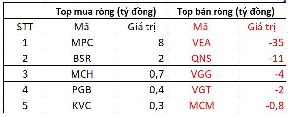 Khối ngoại mua ròng gần 300 tỷ đồng trong ngày VN-Index giảm hơn 8 điểm, tập trung "gom" HPG - Ảnh 3.