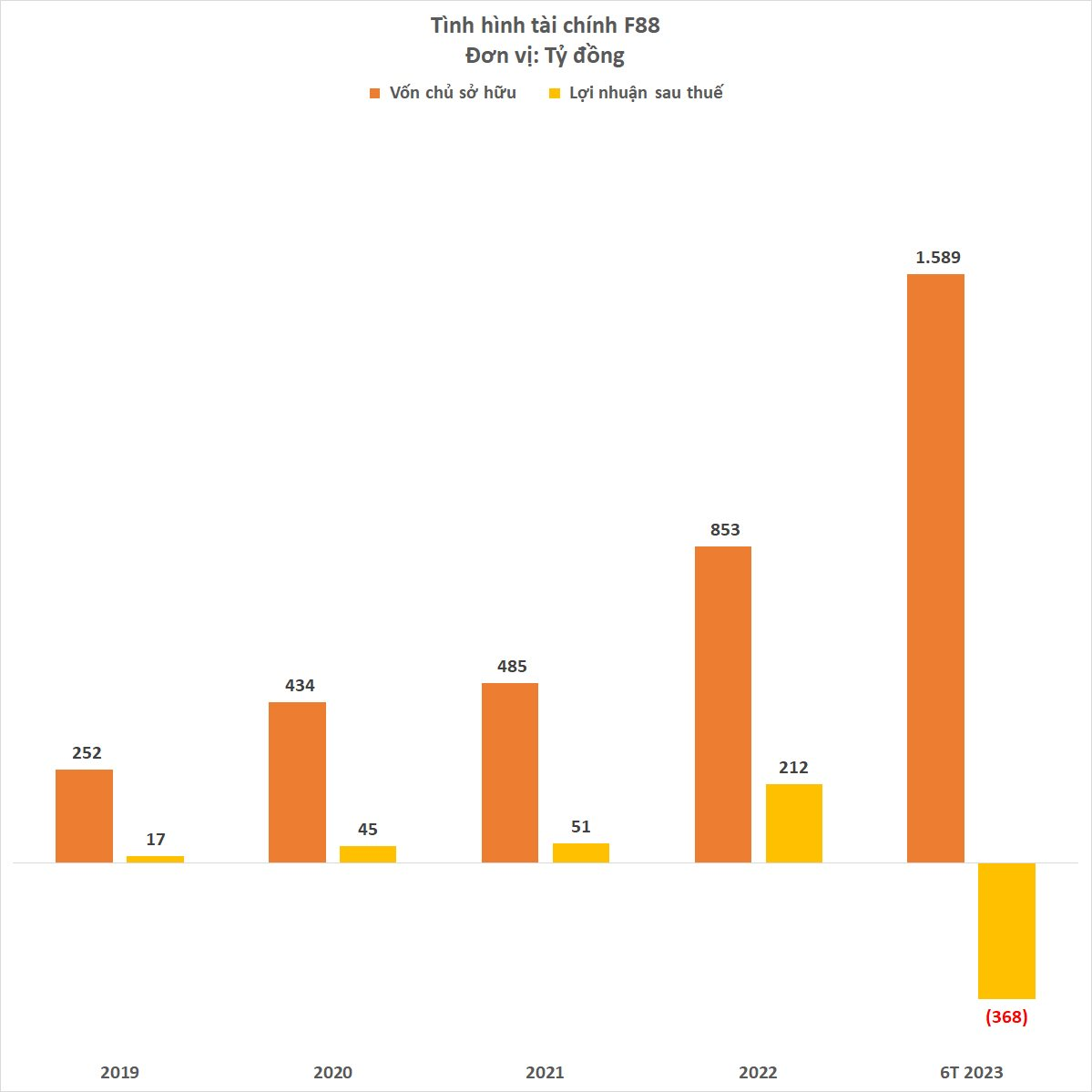 Chuỗi cầm đồ F88 báo lỗ 368 tỷ đồng 6 tháng 2023 - Ảnh 1.