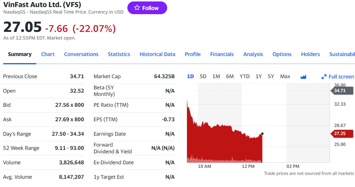 Cổ phiếu VinFast tiếp tục hướng tới phiên giảm trên 10% thứ 4 liên tiếp, xuống dưới mức 30 USD/cp - Ảnh 1.