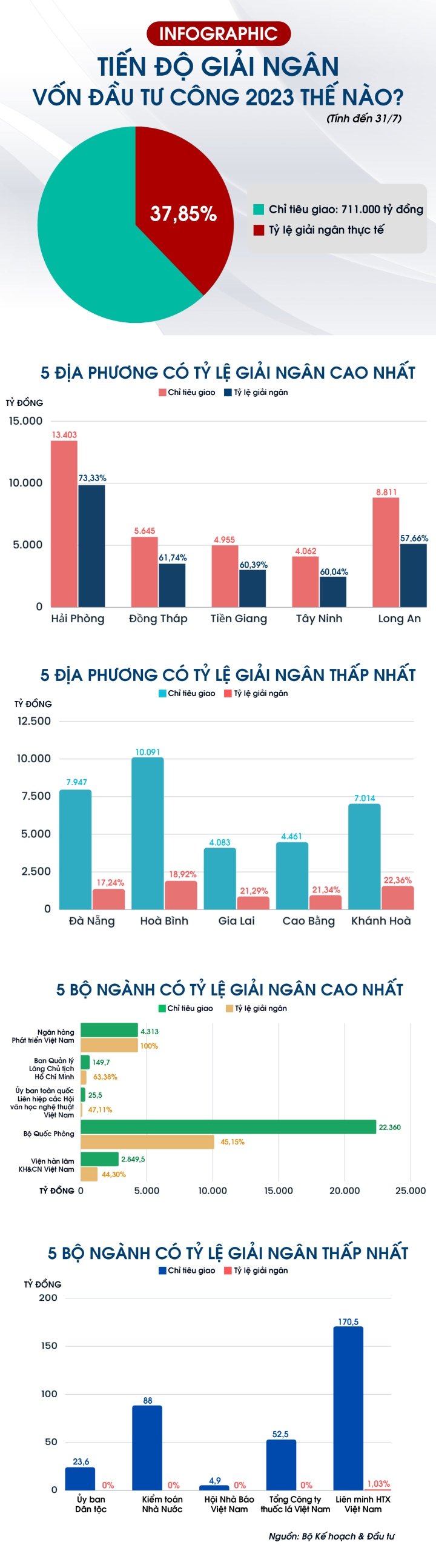 Infographic: Giải ngân đầu tư công 2023 thế nào? - Ảnh 1.