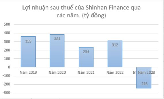 Từng thu lợi nhuận “khủng”, Shinhan Finance bất ngờ báo lỗ hơn 246 tỷ đồng nửa đầu năm 2023 - Ảnh 2.