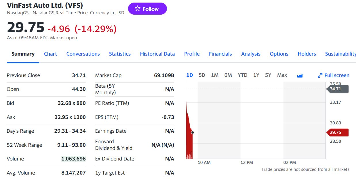 Cổ phiếu VinFast tiếp tục hướng tới phiên giảm trên 10% thứ 4 liên tiếp, xuống dưới mức 30 USD/cp - Ảnh 2.