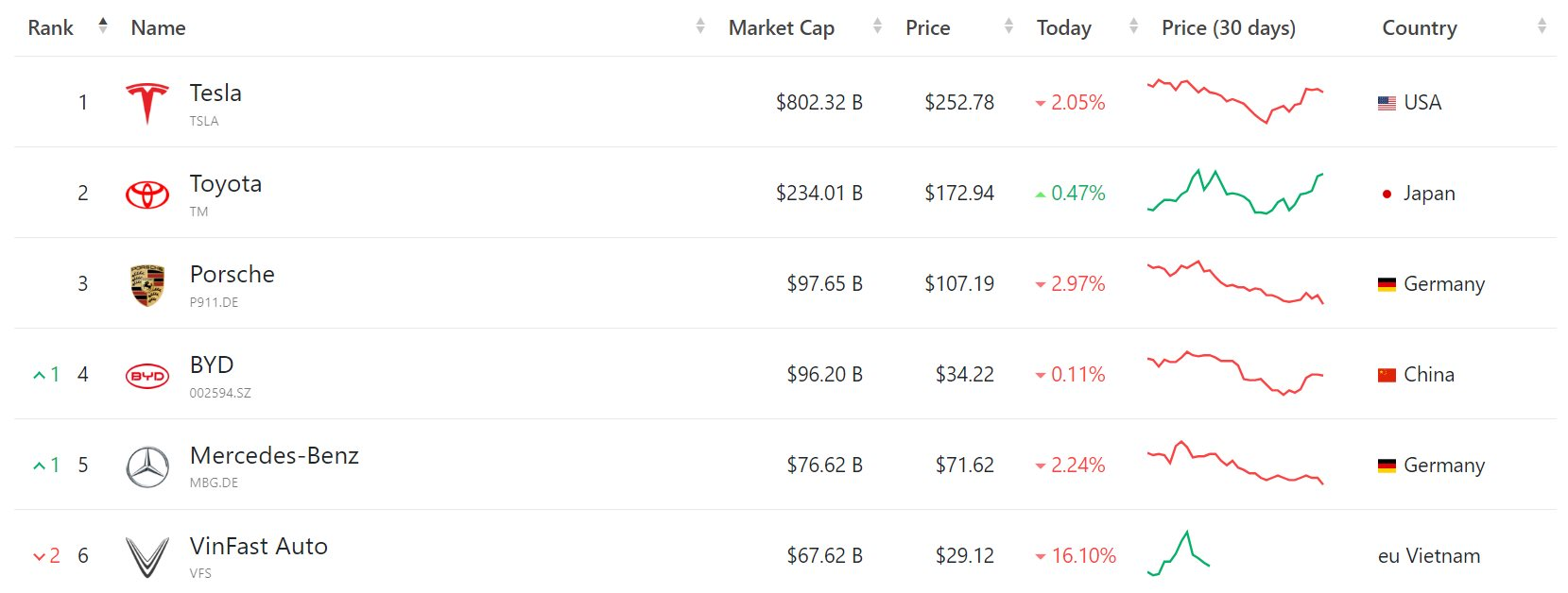 Cổ phiếu VinFast tiếp tục hướng tới phiên giảm trên 10% thứ 4 liên tiếp, xuống dưới mức 30 USD/cp - Ảnh 3.