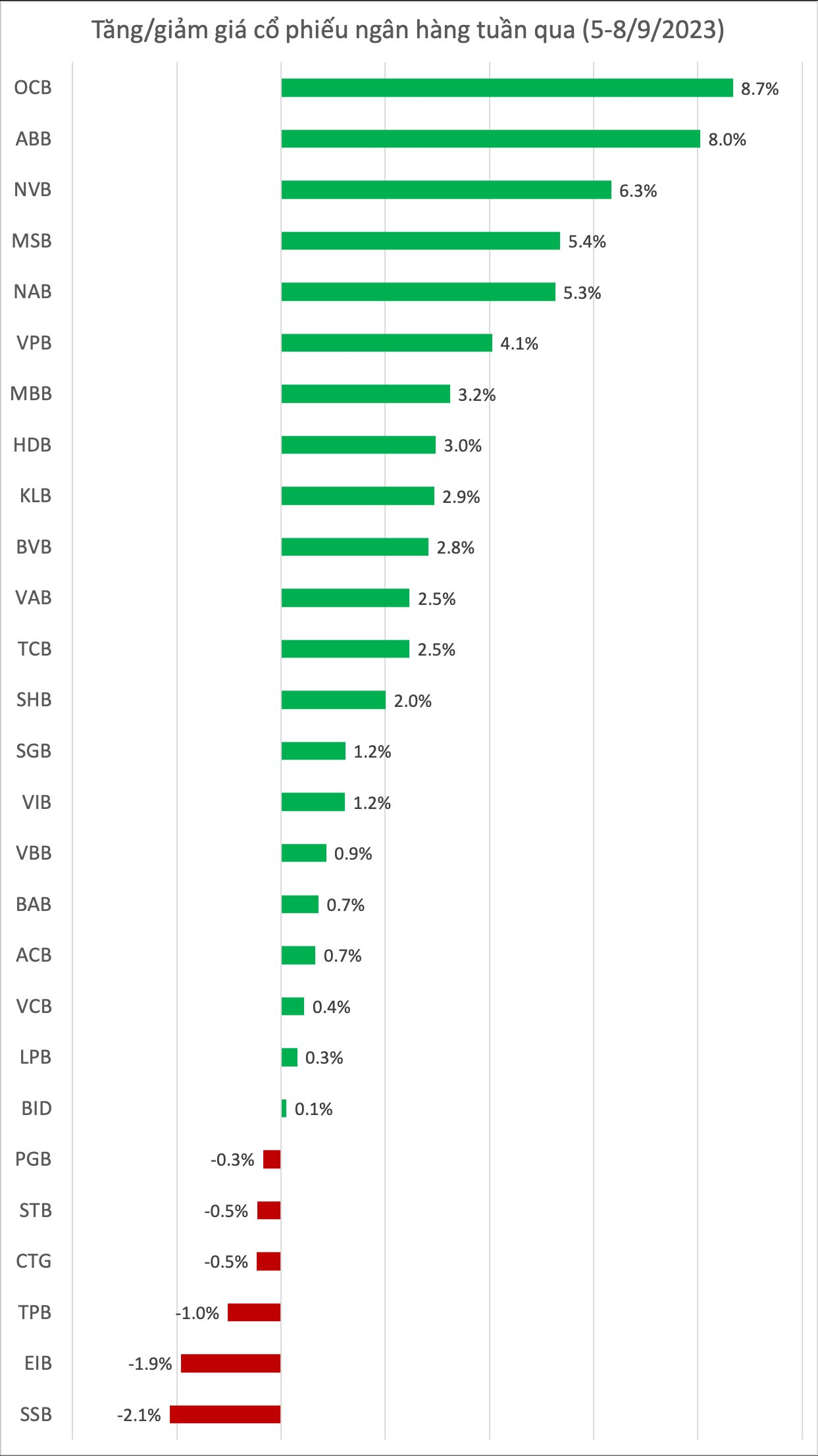 Cổ phiếu ngân hàng tuần qua: 2 mã tăng hơn 8%, khối ngoại gom mạnh VPB, giao dịch thoả thuận đột biến ở TCB - Ảnh 1.