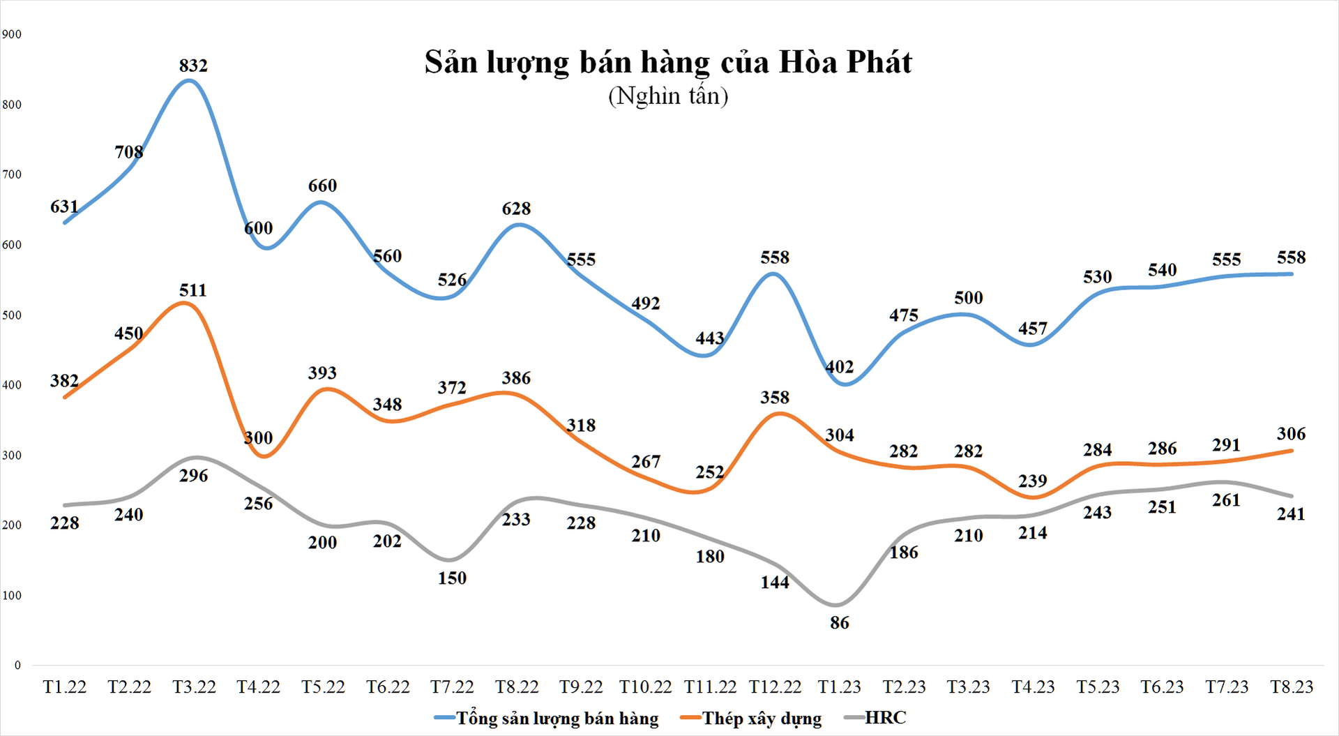 Tiêu thụ thép xây dựng lên mức cao nhất từ đầu năm, Hòa Phát có lấy lại đà tăng trưởng? - Ảnh 1.