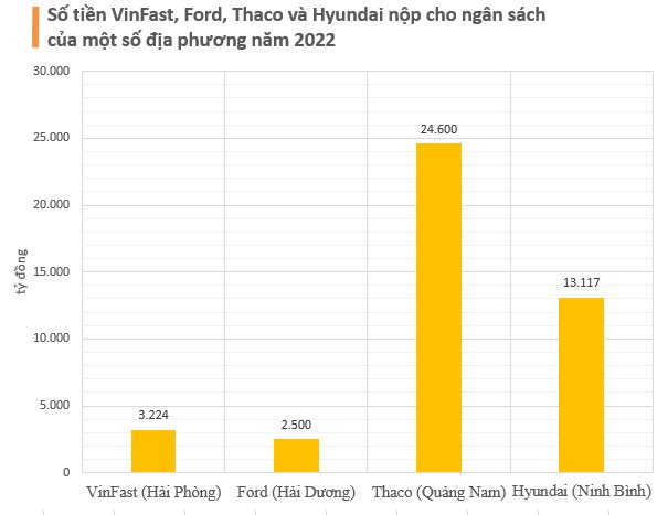 VinFast, Ford Việt Nam, Thaco, Honda, Toyota, Hyundai Thành Công - DN nộp thuế nhiều nhất các địa phương với hàng nghìn tỷ mỗi năm đều là các &quot;đại gia&quot; ô tô - Ảnh 1.