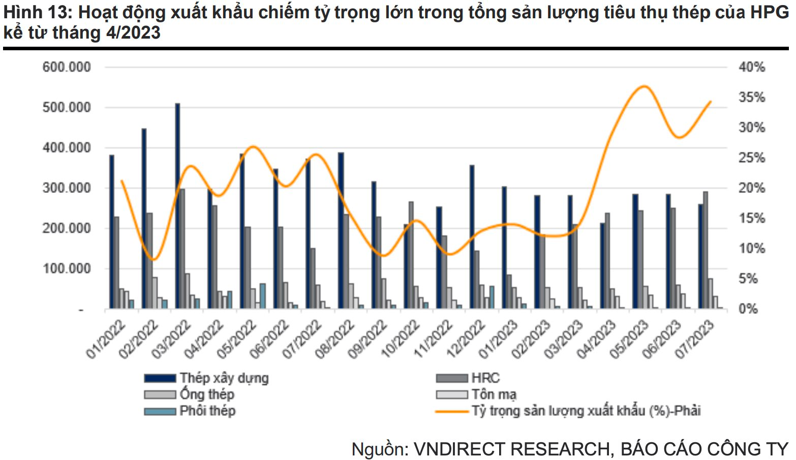 &quot;Cổ phiếu quốc dân&quot; HPG băng băng lên đỉnh 16 tháng bất chấp khối ngoại bán ròng, triển vọng dài hạn ra sao? - Ảnh 6.