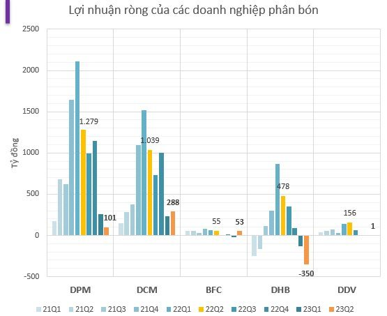 Morocco động đất, Trung Quốc hạn chế xuất khẩu ure, DN phân bón Việt Nam sẽ ra sao khi cổ phiếu đã tăng 2 chữ số? - Ảnh 2.