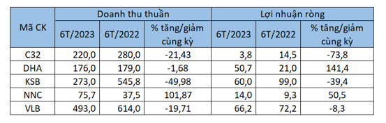 Triển vọng sáng ngành đá xây dựng - Ảnh 1.