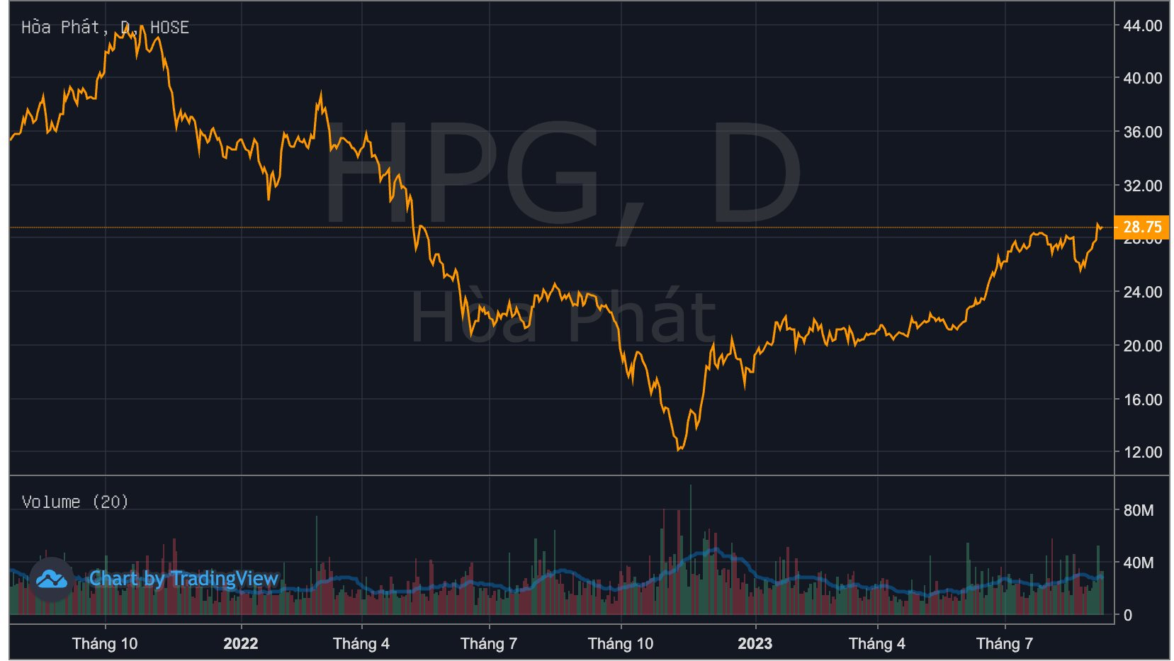 "Cổ phiếu quốc dân" HPG băng băng lên đỉnh 16 tháng bất chấp khối ngoại bán ròng, triển vọng dài hạn ra sao? - Ảnh 2.