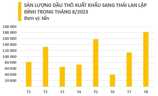 Một quốc gia châu Á bất ngờ tăng mạnh nhập khẩu dầu thô của Việt Nam với giá rẻ kỷ lục, xuất khẩu lập đỉnh trong tháng 8 - Ảnh 2.