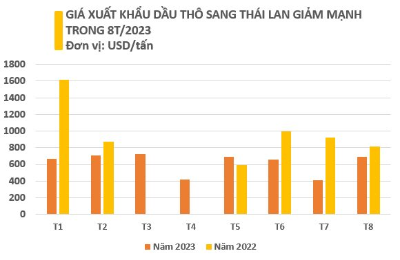 Một quốc gia châu Á bất ngờ tăng mạnh nhập khẩu dầu thô của Việt Nam với giá rẻ kỷ lục, xuất khẩu lập đỉnh trong tháng 8 - Ảnh 3.