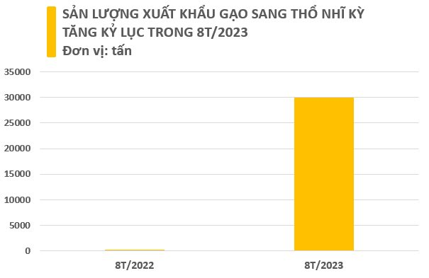 Toàn cầu chứng kiến cơn sốt, &quot;hạt ngọc trời&quot; của Việt Nam đang làm mưa làm gió tại quốc gia này: Mạnh tay tăng nhập khẩu hơn 15.000% trong 8 tháng đầu năm, được người dân cực kỳ ưa chuộng - Ảnh 2.