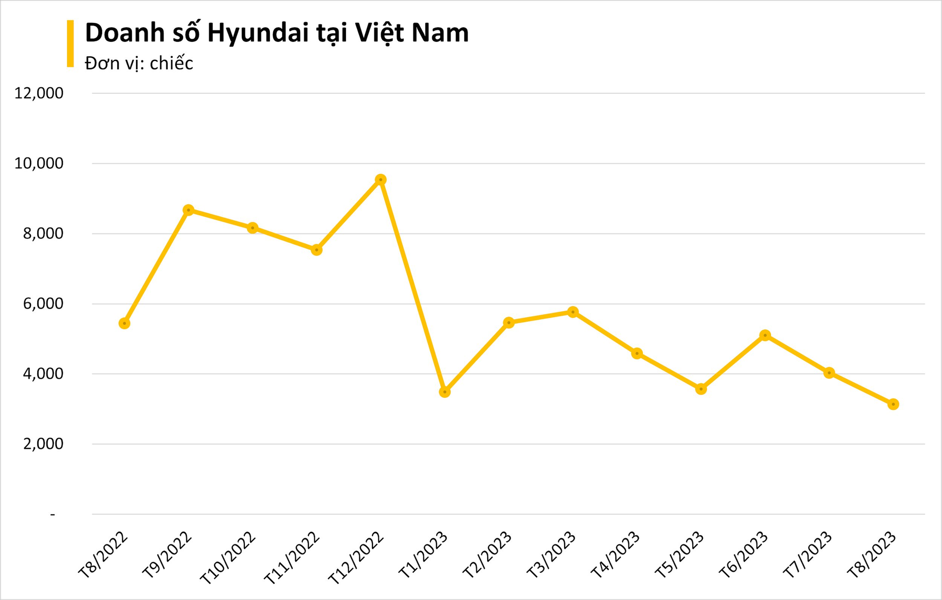 Hyundai Accent duy trì sức hút, bán ra thị trường hơn 1.000 xe 3 tháng liên tiếp - Ảnh 1.