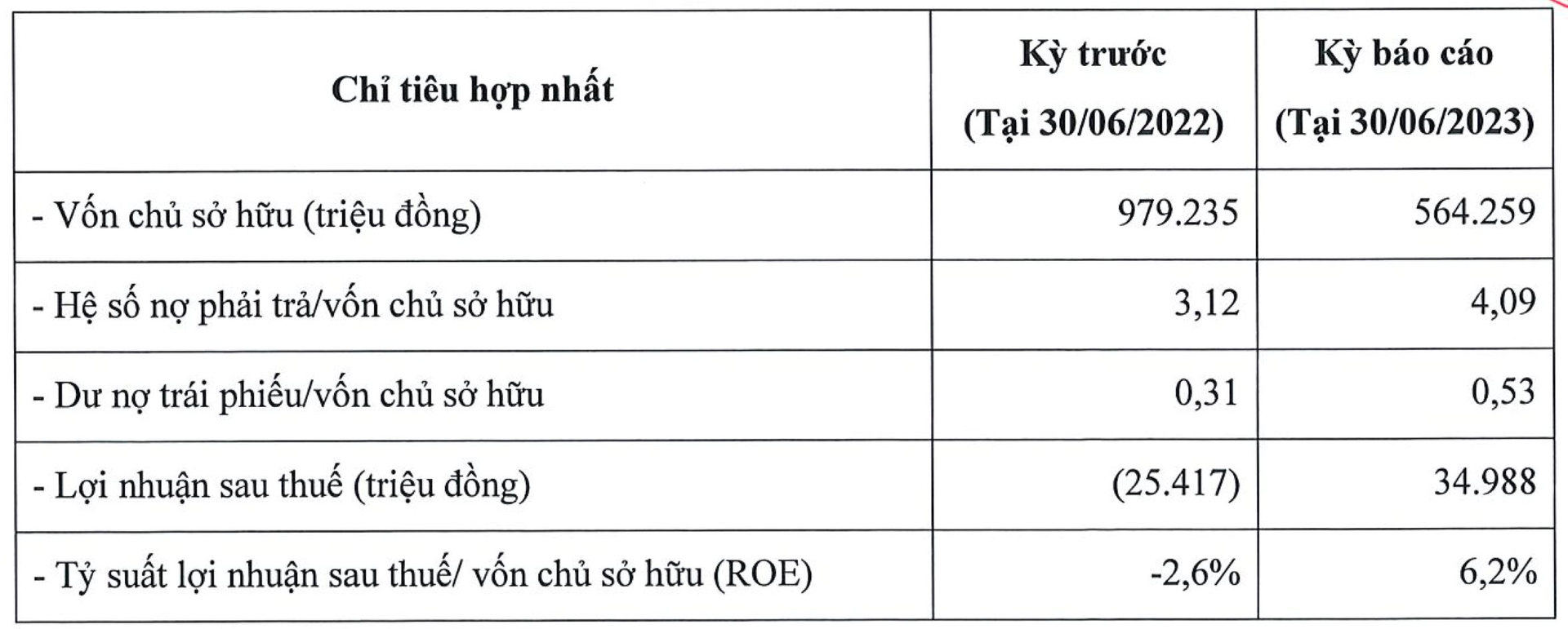 Hãng điều hoà bình dân Casper Việt Nam bất ngờ có lãi trở lại với 35 tỷ đồng, nợ giảm 30% còn 2.300 tỷ đồng - Ảnh 1.