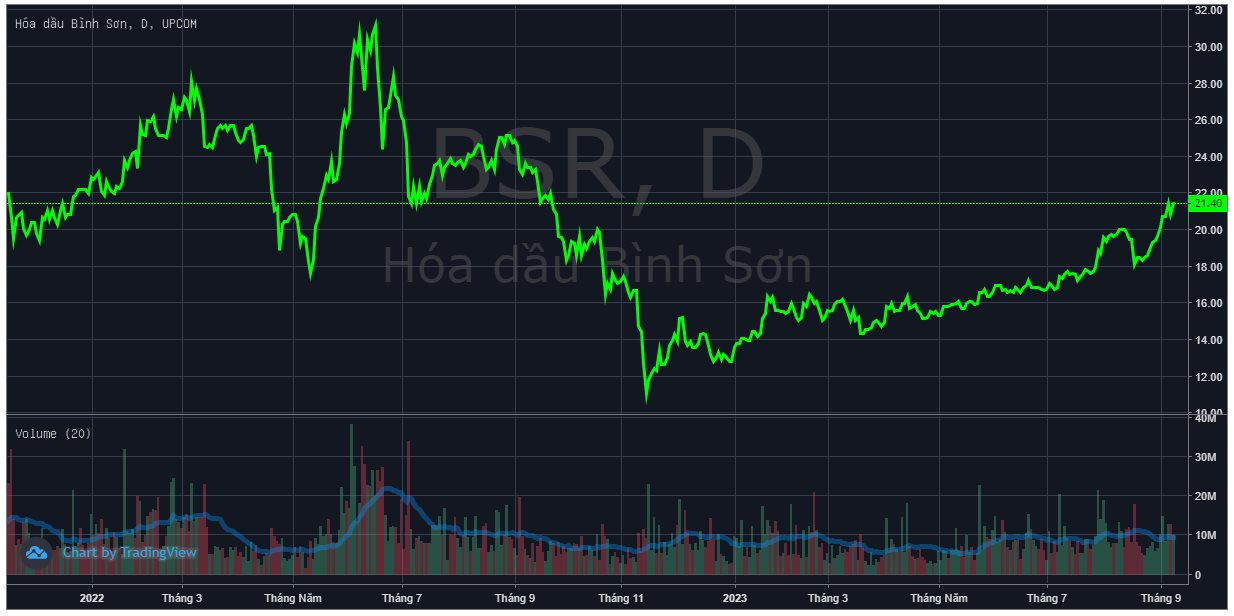 Giá dầu leo thang, cổ phiếu BSR bứt phá lên đỉnh một năm, vốn hóa Lọc Hoá dầu Bình Sơn tăng 32.000 tỷ đồng sau 10 tháng - Ảnh 1.