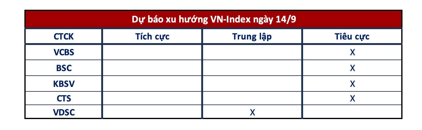 Góc nhìn CTCK: Xuất hiện tín hiệu rủi ro điều chỉnh, nhà đầu tư cân nhắc hạ tỷ trọng cổ phiếu - Ảnh 1.