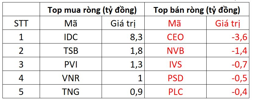 Khối ngoại mạnh tay bán ròng gần 1.200 tỷ đồng trong phiên 13/9, đâu là tâm điểm? - Ảnh 2.