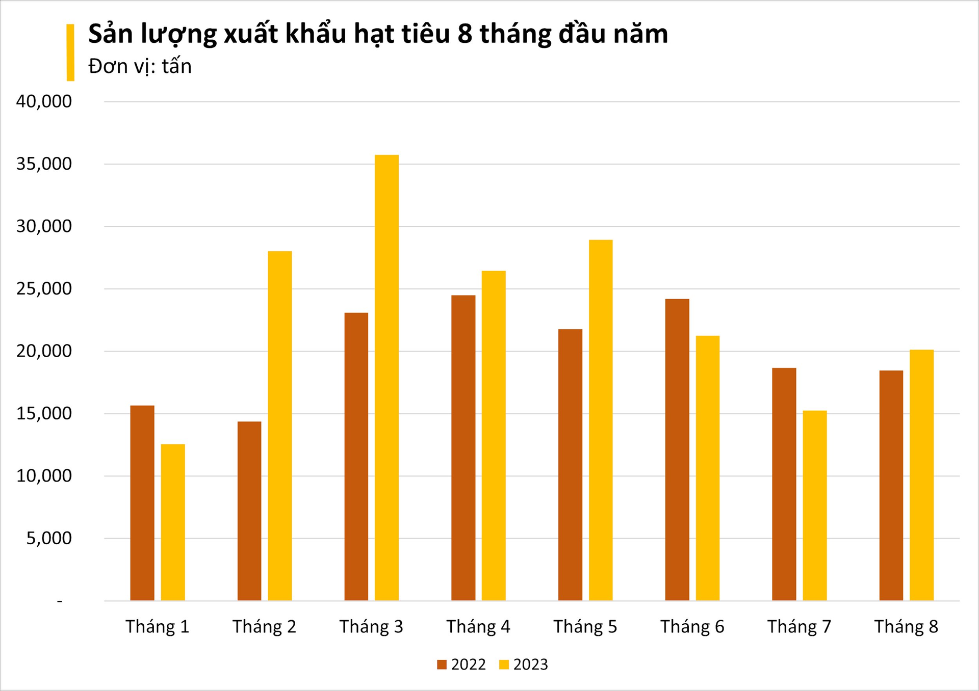 Một mặt hàng nông sản của Việt Nam cực kỳ 'đắt hàng' trên thế giới, xuất khẩu sang nhiều quốc gia tăng trưởng đột biến ba chữ số - Ảnh 1.