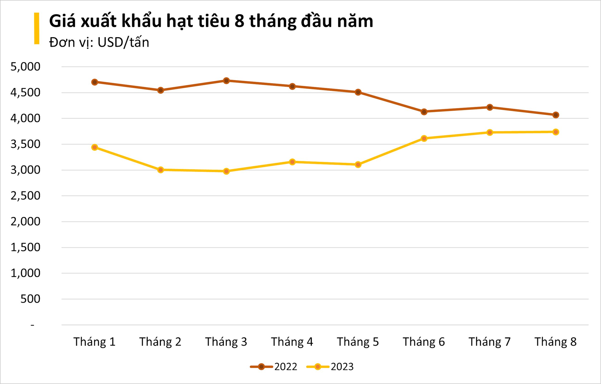 Một mặt hàng nông sản của Việt Nam cực kỳ 'đắt hàng' trên thế giới, xuất khẩu sang nhiều quốc gia tăng trưởng đột biến ba chữ số - Ảnh 2.