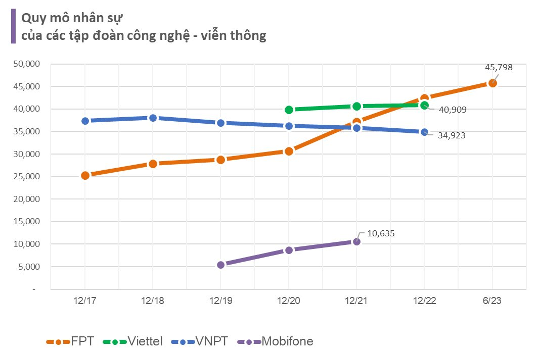 Tạo công ăn việc làm cho hơn 100.000 lao động, 3 tập đoàn Viettel, FPT, VNPT trả lương nhân viên ra sao? - Ảnh 1.