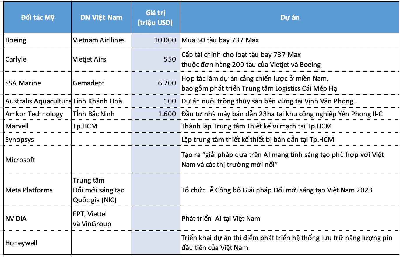 Gọi tên doanh nghiệp Việt Nam vừa chốt những hợp tác tỷ USD với đối tác Mỹ - Ảnh 1.