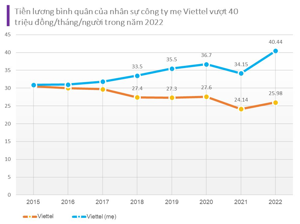 Tạo công ăn việc làm cho hơn 100.000 lao động, 3 tập đoàn Viettel, FPT, VNPT trả lương nhân viên ra sao? - Ảnh 2.