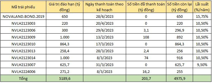 Novaland công bố chậm trả hơn 1.000 tỷ đồng gốc và trái phiếu trong phiên cổ phiếu giảm gần 5% - Ảnh 2.