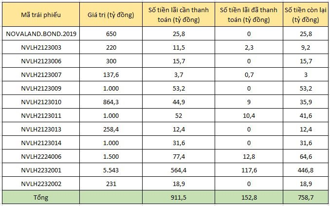 Novaland công bố chậm trả hơn 1.000 tỷ đồng gốc và trái phiếu trong phiên cổ phiếu giảm gần 5% - Ảnh 3.