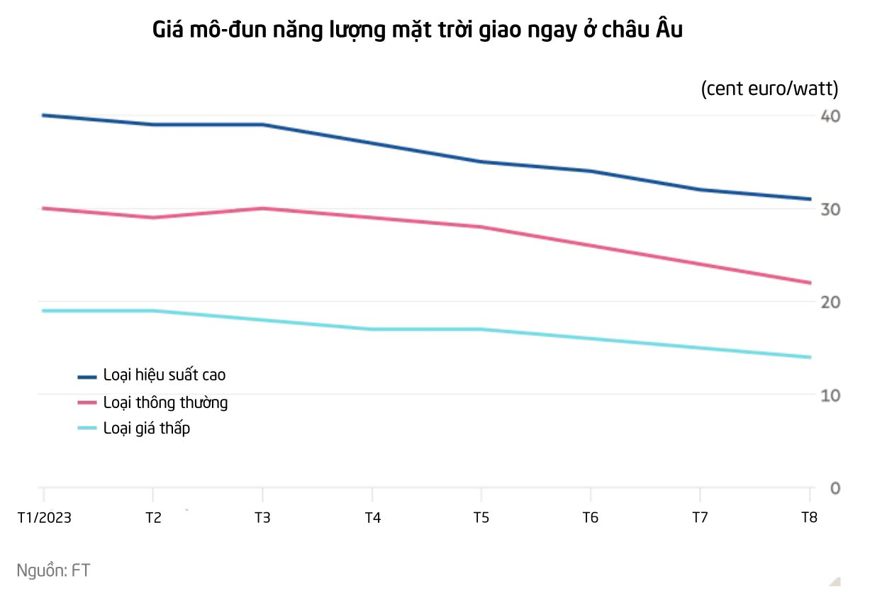 Từng nắm vị thế tiên phong trong mảng then chốt này, doanh nghiệp châu Âu đứng trước nguy cơ phá sản hàng loạt vì không thể cạnh tranh giá với sản phẩm của Trung Quốc - Ảnh 1.