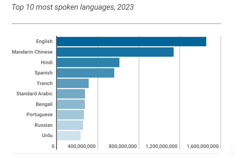 Top 10 ngôn ngữ được nói nhiều nhất thế giới năm 2023, học xong không lo thất nghiệp! - Ảnh 1.