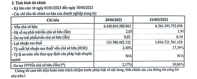 Sau một năm 2022 &quot;bung lụa&quot; lãi nghìn tỷ, DOJI quay về mức lãi trăm tỷ do người dân... chán mua vàng - Ảnh 2.